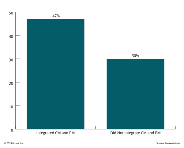 What Is Change Management Principles Process Models Projectmanager - Perfect Ocean Picture - 4K